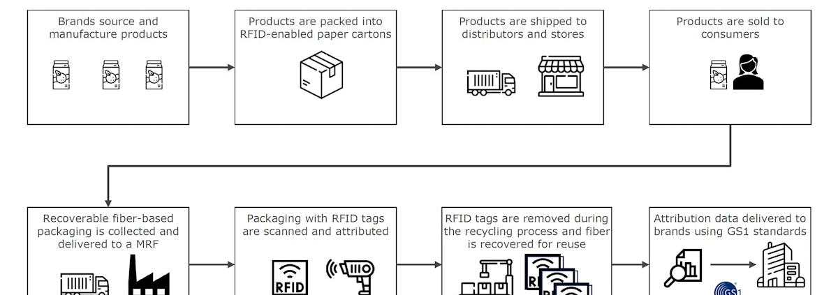 Smarter Supply Chains, Cleaner Futures: RFID-Tagged Corrugate Gains Momentum in Recycling and EPR Compliance