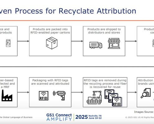 Smarter Supply Chains, Cleaner Futures: RFID-Tagged Corrugate Gains Momentum in Recycling and EPR Compliance